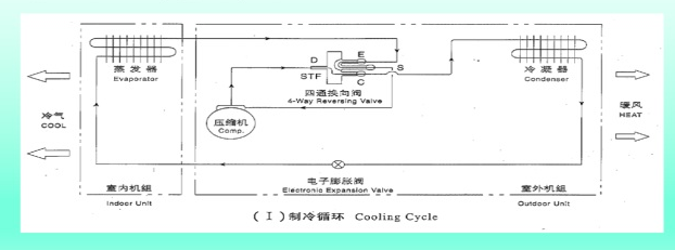 四通換向閥制冷原理