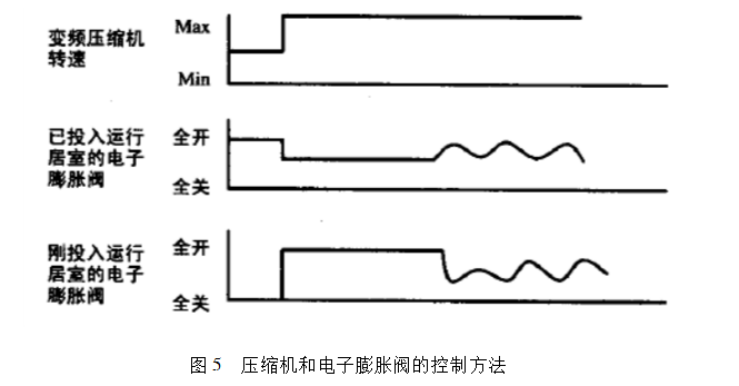 電子膨脹閥