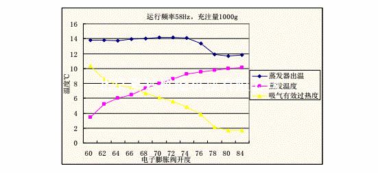 電子膨脹閥