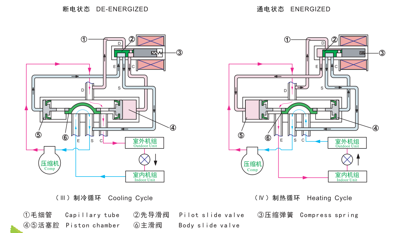 日本鷺宮空調(diào)四通閥