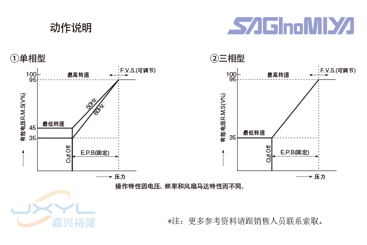 日本鷺宮風(fēng)扇調(diào)速器RGE-Z1Q4-7